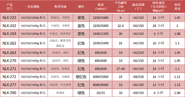 厌氧胶数据参数