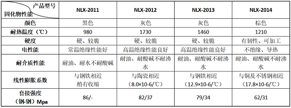 诺力兴无机胶高温胶